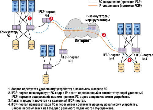 Какой протокол подключения