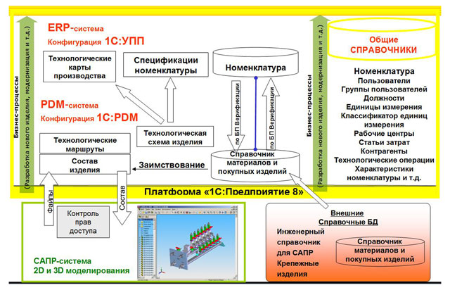 С Управление Производственным Предприятием 8