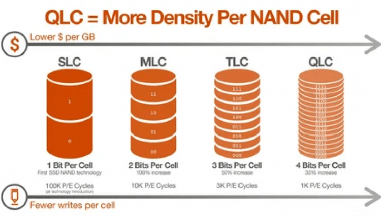 NAND QLC TLC флэш память