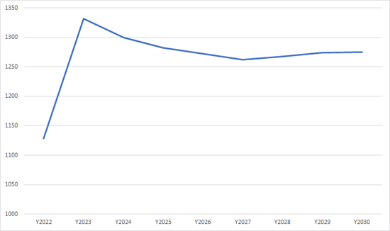 Прогноз по динамике продаж ИБП в России ITResearch.