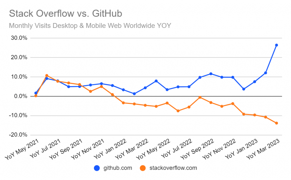 StackOverflow.com vs. MS GitHub.com