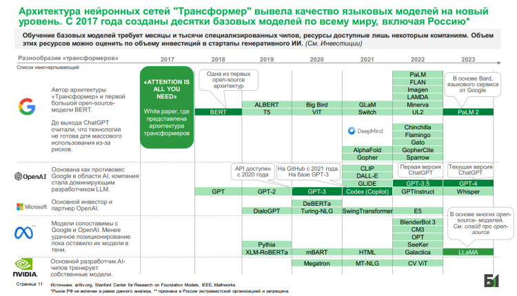Большие язsковые модели LLM