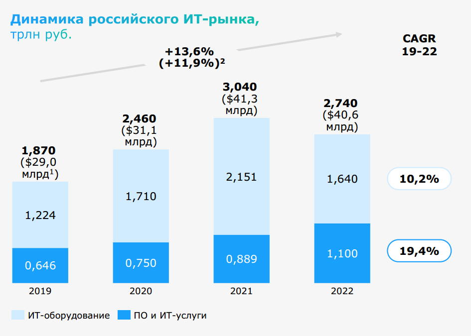 Динамика российского ИТ-рынка Strategy Partners
