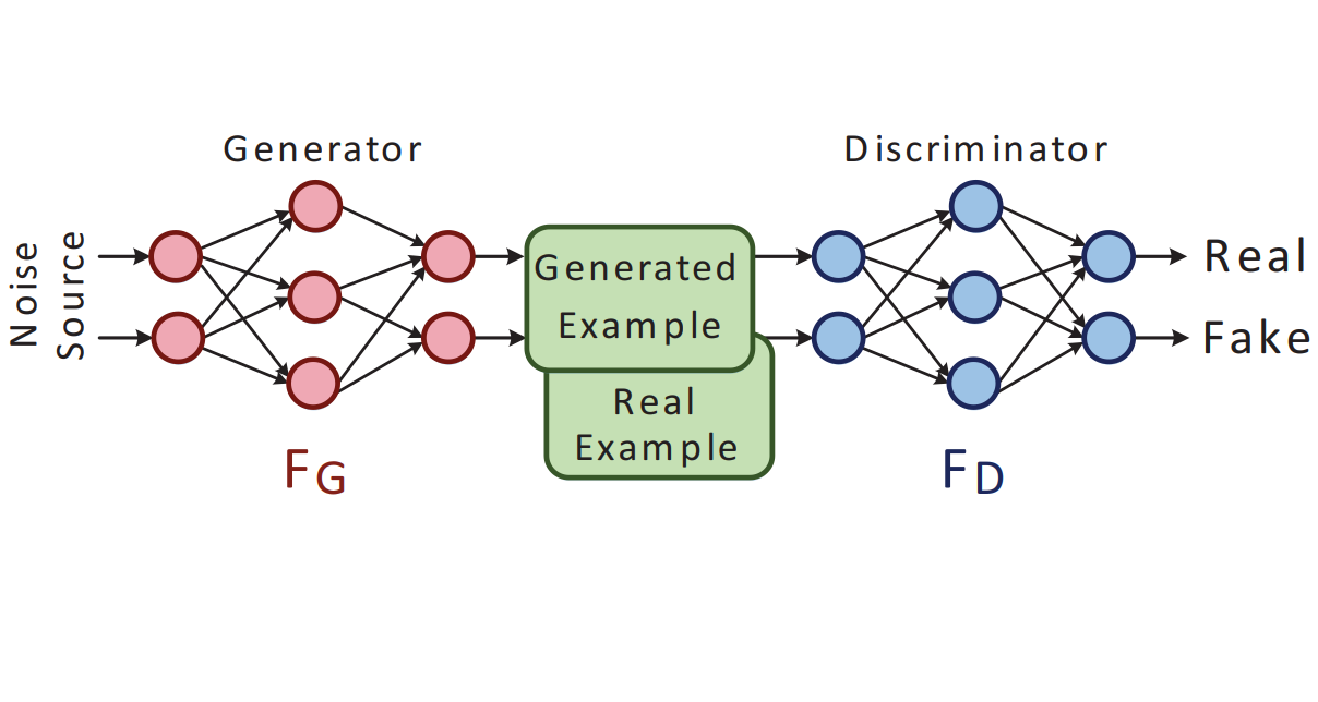 Обучение моделей генератор дискриминатор